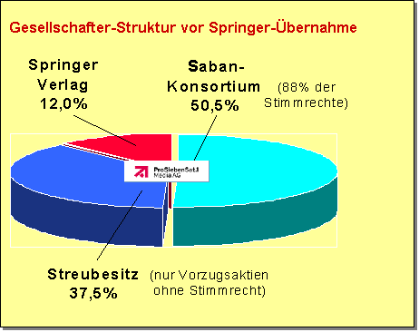 Textfeld: Gesellschafter-Struktur vor Springer-Übernahme

 
