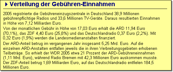 Textfeld: 4Verteilung der Gebühren-Einnahmen
2005 registrierte die Gebühreneinzugszentrale in Deutschland 38,9 Millionen gebühren-pflichtige Radios und 33,6 Millionen TV-Geräte. Daraus resultierten Einnahmen in Höhe von 7,12 Milliarden Euro.
Von der monatlichen Gebühr in Höhe von 17,03 Euro erhält die ARD 11,94 Euro (70,1%), das ZDF 4,40 Euro (25,8%) und das Deutschlandradio 0,37 Euro (2,2%). Mit 0,32 Euro (1,9%) werden die Landesmedienanstalten finanziert.
Der ARD-Anteil betrug im vergangenen Jahr insgesamt 5,25 Mrd. Euro. Auf die einzelnen ARD-Anstalten entfallen jeweils die in ihren Verbreitungsgebieten erhobenen Teilbeträge. So erhielt der WDR 2005 etwa 21 Prozent der ARD-Gebühreneinnahmen (1,11 Mrd. Euro), während Radio Bremen mit 42,3 Millionen Euro auskommen musste. Der ZDF-Anteil betrug 1,69 Milliarden Euro, auf das Deutschlandradio entfielen 184,5 Millionen Euro.
