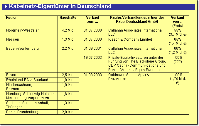 Textfeld: 4Kabelnetz-Eigentümer in Deutschland

Region	Haushalte	Verkauf zum ...	Käufer/Verhandlungspartner der Kabel Deutschland GmbH	Verkauf von ... (Preis)
Nordrhein-Westfalen	4,2 Mio.	01.07.2000	Callahan Associates International LLC	55%(3,7 Mrd. €)
Hessen	1,3 Mio.	01.07.2000	Klesch & Company Limited	65%(1,4 Mrd. €)
Baden-Württemberg	2,2 Mio.	01.09.2001	Callahan Associates International LLC	60%(1,2 Mrd. €)
		16.07.2003	Private-Equity-Investoren unter der Führung von The Blackstone Group, CDP Capital-Communi-cations und Banc of America Equity Partners	100%(???)
Bayern	2,5 Mio.	01.03.2003	Goldmann Sachs, Apax & Providence	100%(1,75 Mrd. €)
Rheinland-Pfalz, Saarland	1,0 Mio.			
Niedersachsen, Bremen	1,9 Mio.			
Hamburg, Schleswig-Holstein, Mecklenburg-Vorpommern	1,6 Mio.			
Sachsen, Sachsen-Anhalt, Thüringen	1,3 Mio.			
Berlin, Brandenburg	2,0 Mio.			

