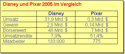 Textfeld: Disney und Pixar 2005 im Vergleich

	Disney	Pixar
Umsatz 	31,9 Mrd. $	  0,3 Mrd. $
Gewinn 	  2,8 Mrd. $	0,14 Mrd. $
Börsenwert	   48 Mrd. $	     7 Mrd. $
Umsatzrendite	7,9%	51,4%
Mitarbeiter	133.000	775

