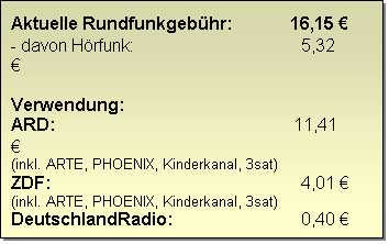 Textfeld: Aktuelle Rundfunkgebühr:             16,15 €
- davon Hörfunk:                                      5,32 €

Verwendung:
ARD:                                                      11,41 €
(inkl. ARTE, PHOENIX, Kinderkanal, 3sat) 
ZDF:	4,01 € 
(inkl. ARTE, PHOENIX, Kinderkanal, 3sat) 
DeutschlandRadio:	0,40 € 
Landesmedienanstalten:	0,32 €
